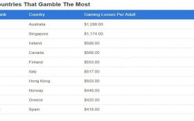 10 کشور اول جهان از نظر بیشترین جمعیت قمار باز