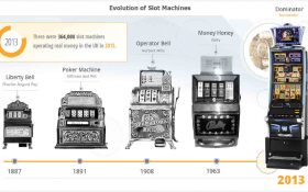 تاریخچه جذاب شرط بندی با ماشین های اسلات