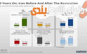 40 سال به روایت آمار – ایران قبل و بعد از انقلاب