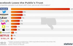 از اعتماد كامل به تسلا تا بي اعتمادي محض به فيسبوك