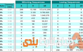 ضرایب در شرط بندی به ما چه می گویند؟ ( جادوی انتخاب شرط بر اساس ضریب آن )