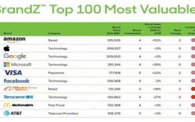 آمازون با پشت سر گذاشتن اپل و گوگل با ارزش ترین برند جهان شد