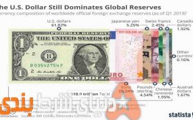 سهم ارزهای رایج از تبادلات پولی جهان