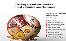 معرفی گرانترین و باارزشترین تیم‌های ورزشی دنیا در سال 2019