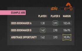 همه آنچه که در رابطه با شرط بندی آربیتراژ باید بدانید