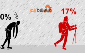 تفاوت بین شرط بندان برنده و بازنده