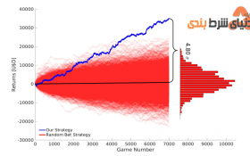 سلسله باخت در شرط بندی چقدر طول می کشد