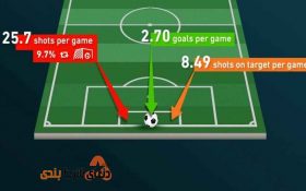 محاسبه گل ها در پیش بینی فوتبال