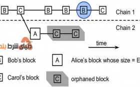 اصلاح بلوک یتیم یا Orphaned Block به چه معنا است؟