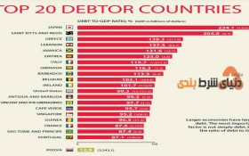 لیست بدهکارترین کشورها در جهان