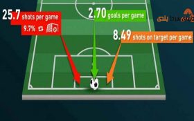 چگونه گل های مورد انتظار در یک مسابقه فوتبال را محاسبه کنیم؟