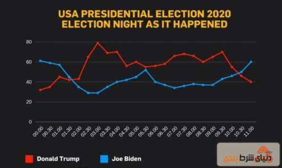 افزایش شانس بایدن بعد از اتمام رای گیری در انتخابات 2020