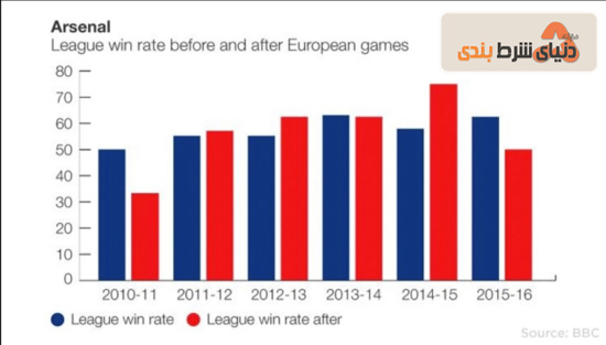 عملکرد تیم آرسنال در لیگ پس از بازی در مسابقات اروپایی