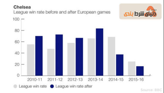 عملکرد تیم چلسی در لیگ پس از بازی در مسابقات اروپایی