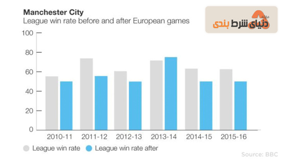 عملکرد تیم منچستر سیتی در لیگ پس از بازی در مسابقات اروپایی
