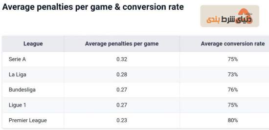شرط بندی روی ضربات پنالتی در لیگ های مختلف
