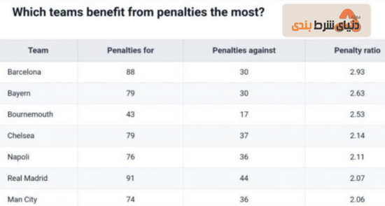 تیم هایی که بیشترین پنالتی ها در بازی های آن ها گرفته می شود