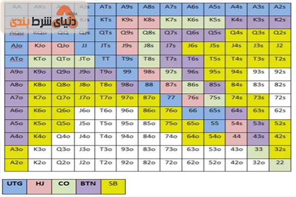 جدول استراتژی دست‌های پوکر