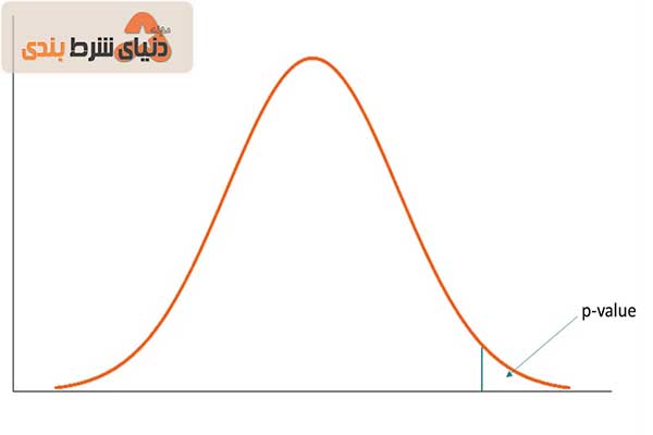 تابع نرمال