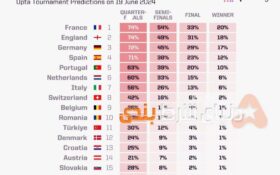 شانس‌های قهرمانی یورو ۲۰۲۴ باتوجه به نتایج دور نخست (Opta)