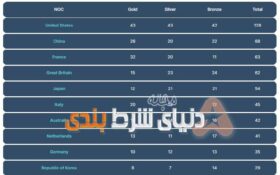 المپیک ۲۰۲۴؛ پیش‌بینی‌ ها حکم به اول شدن آمریکا در جدول مدال ها دارد