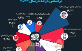 پردرآمدترين لیگ های جهان برای شرط بندی