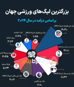پردرآمدترين لیگ های جهان برای شرط بندی