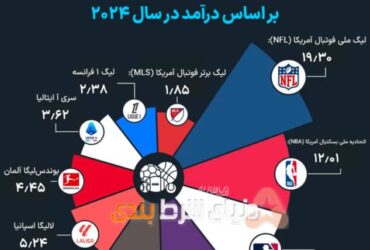 پردرآمدترين لیگ های جهان برای شرط بندی