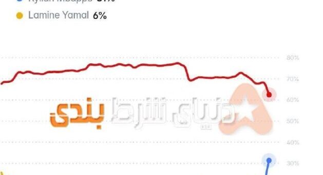 رقابت داغ توپ طلا؛ کین همچنان شانس اول قهرمانی!